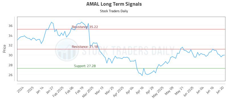 AMAL Long Term Analysis for June 23 2025 AMAL Long Term Analysis for June 23 2025