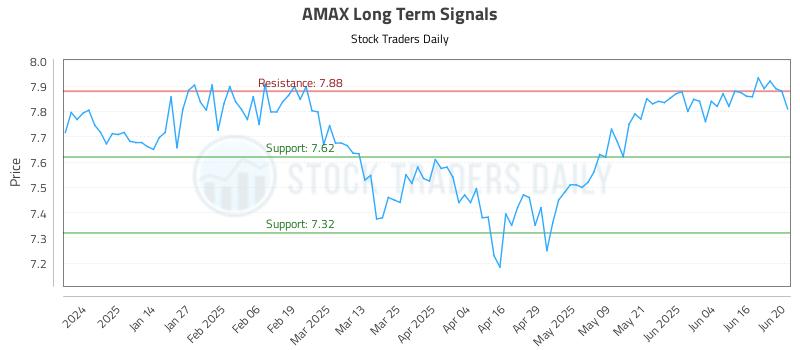 AMAX Long Term Analysis for June 23 2025