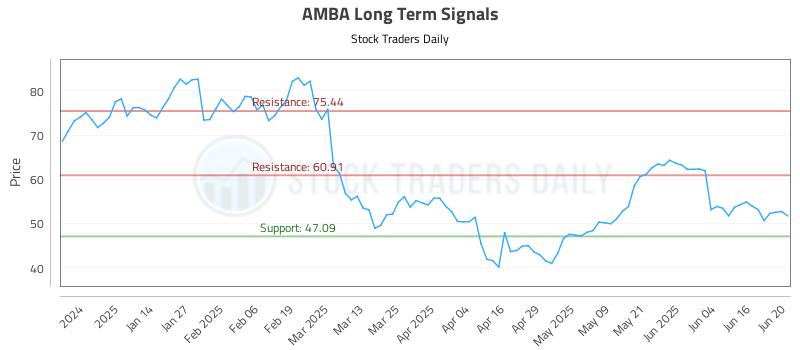 AMBA Long Term Analysis for June 23 2025 AMBA Long Term Analysis for June 23 2025