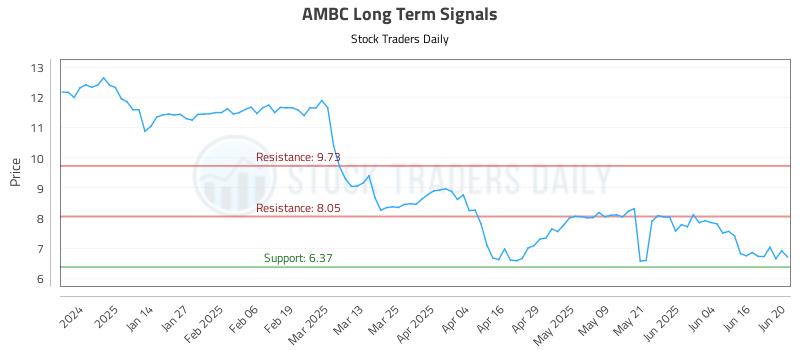 AMBC Long Term Analysis for June 23 2025 AMBC Long Term Analysis for June 23 2025