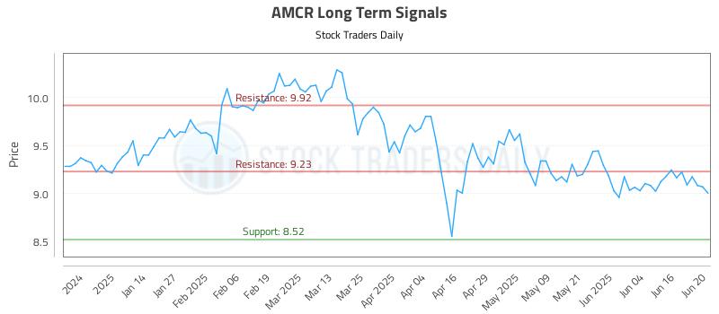 AMCR Long Term Analysis for June 23 2025 AMCR Long Term Analysis for June 23 2025