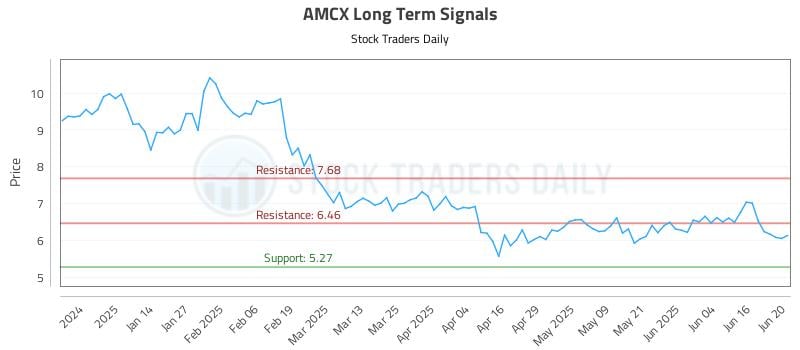 AMCX Long Term Analysis for June 23 2025 AMCX Long Term Analysis for June 23 2025