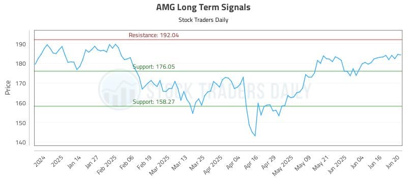 AMG Long Term Analysis for June 23 2025 AMG Long Term Analysis for June 23 2025