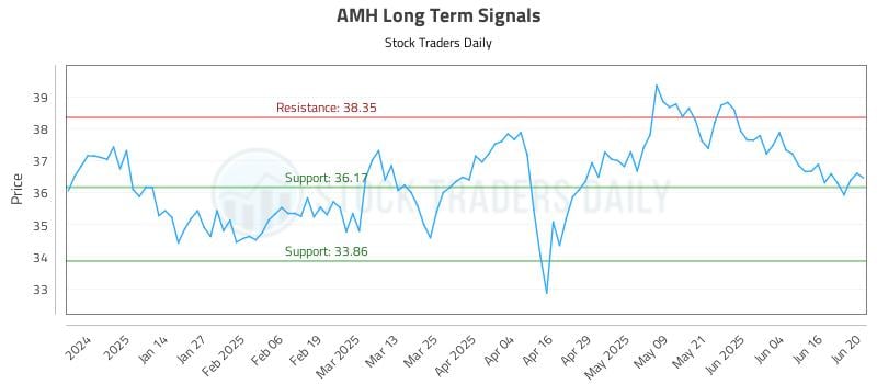 AMH Long Term Analysis for June 23 2025 AMH Long Term Analysis for June 23 2025