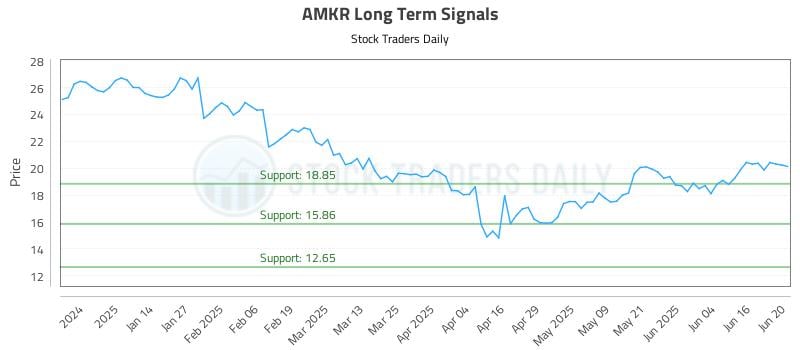 AMKR Long Term Analysis for June 23 2025 AMKR Long Term Analysis for June 23 2025