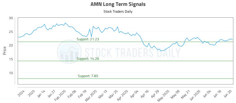 AMN Long Term Analysis for June 23 2025