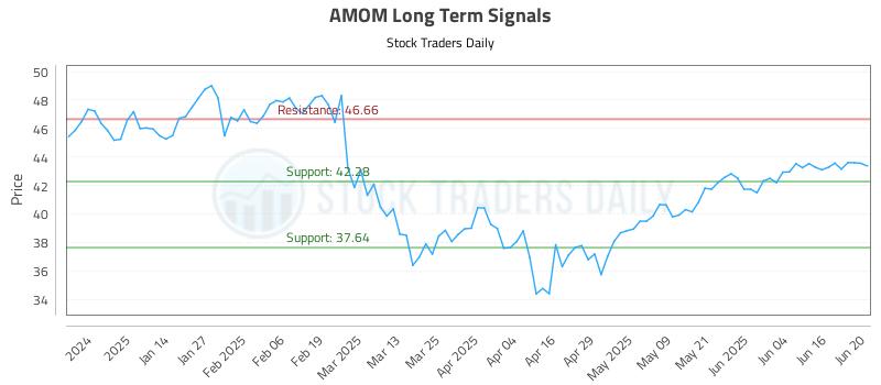 AMOM Long Term Analysis for June 23 2025