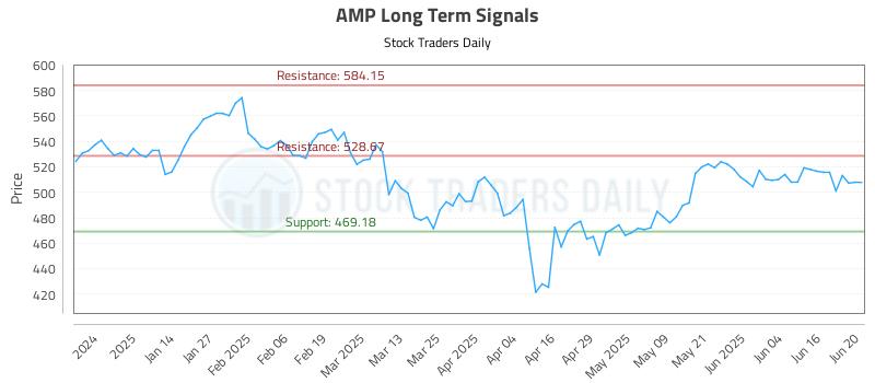 AMP Long Term Analysis for June 23 2025
