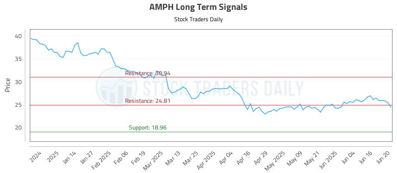 AMPH Long Term Analysis for June 23 2025 AMPH Long Term Analysis for June 23 2025