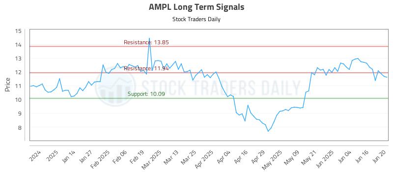 AMPL Long Term Analysis for June 23 2025 AMPL Long Term Analysis for June 23 2025