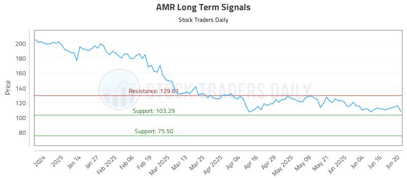 AMR Long Term Analysis for June 23 2025 AMR Long Term Analysis for June 23 2025