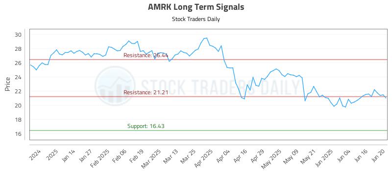 AMRK Long Term Analysis for June 23 2025 AMRK Long Term Analysis for June 23 2025
