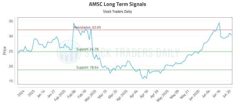 AMSC Long Term Analysis for June 23 2025 AMSC Long Term Analysis for June 23 2025