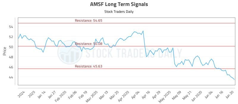 AMSF Long Term Analysis for June 23 2025 AMSF Long Term Analysis for June 23 2025