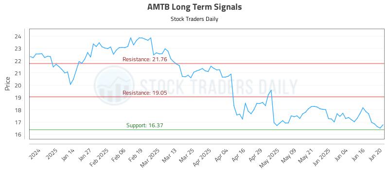 AMTB Long Term Analysis for June 23 2025 AMTB Long Term Analysis for June 23 2025