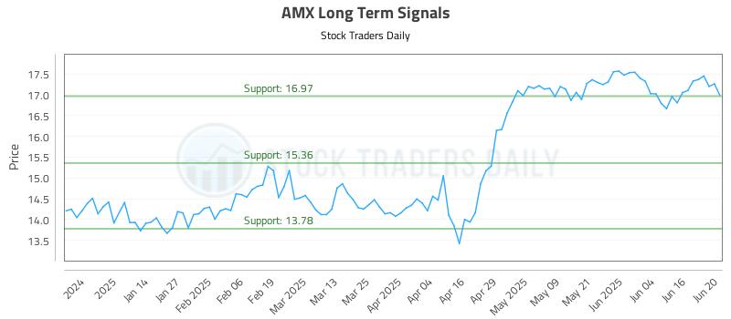 AMX Long Term Analysis for June 23 2025 AMX Long Term Analysis for June 23 2025