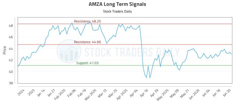 AMZA Long Term Analysis for June 23 2025 AMZA Long Term Analysis for June 23 2025
