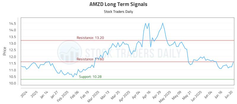 AMZD Long Term Analysis for June 23 2025 AMZD Long Term Analysis for June 23 2025