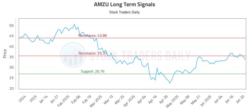 AMZU Long Term Analysis for June 23 2025 AMZU Long Term Analysis for June 23 2025