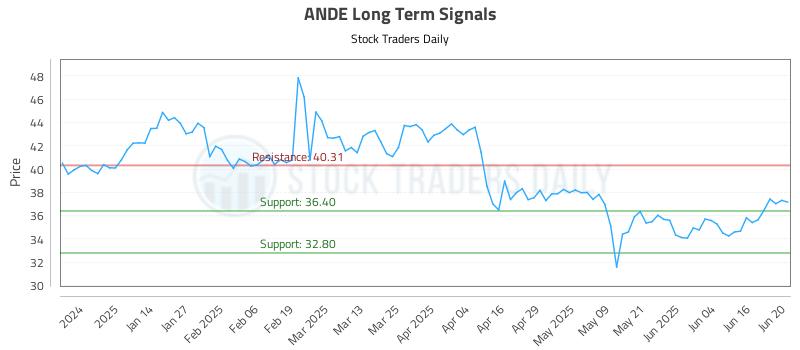ANDE Long Term Analysis for June 23 2025 ANDE Long Term Analysis for June 23 2025