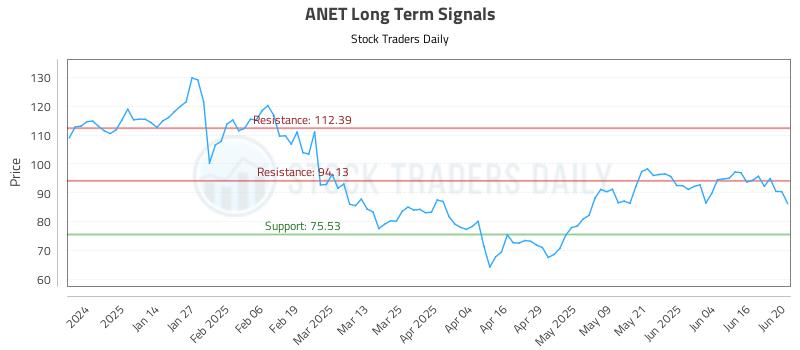 ANET Long Term Analysis for June 23 2025 ANET Long Term Analysis for June 23 2025