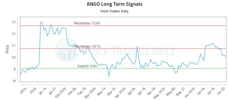 ANGO Long Term Analysis for June 23 2025 ANGO Long Term Analysis for June 23 2025