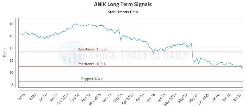 ANIK Long Term Analysis for June 23 2025 ANIK Long Term Analysis for June 23 2025