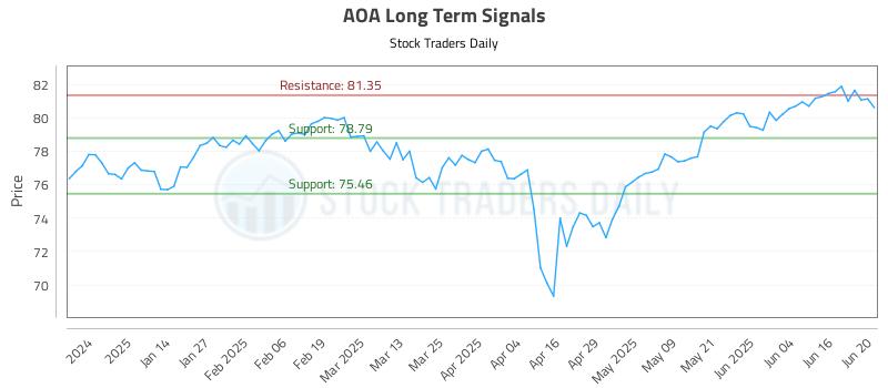 AOA Long Term Analysis for June 23 2025 AOA Long Term Analysis for June 23 2025