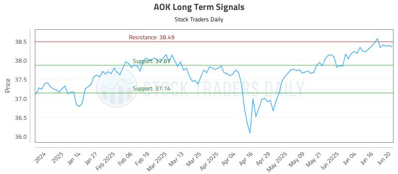 AOK Long Term Analysis for June 23 2025