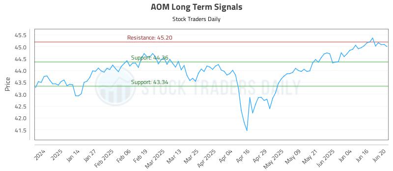 AOM Long Term Analysis for June 23 2025