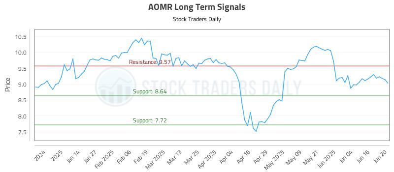 AOMR Long Term Analysis for June 23 2025