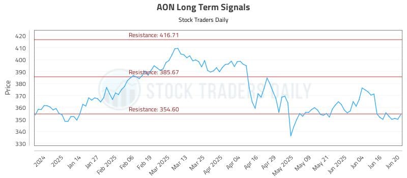 AON Long Term Analysis for June 23 2025 AON Long Term Analysis for June 23 2025