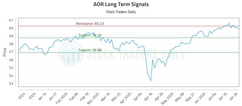 AOR Long Term Analysis for June 23 2025 AOR Long Term Analysis for June 23 2025