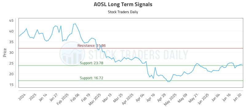 AOSL Long Term Analysis for June 23 2025 AOSL Long Term Analysis for June 23 2025