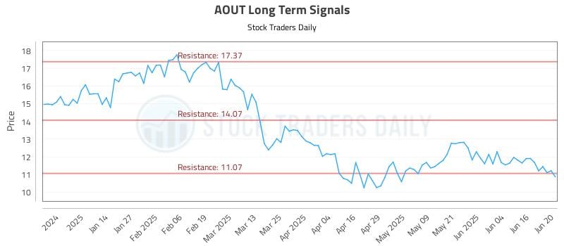 AOUT Long Term Analysis for June 23 2025 AOUT Long Term Analysis for June 23 2025