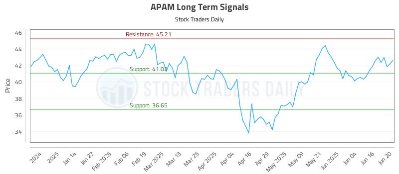 APAM Long Term Analysis for June 23 2025 APAM Long Term Analysis for June 23 2025