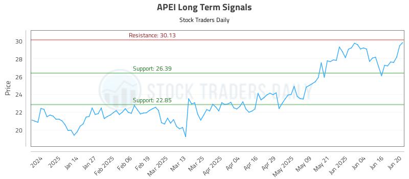 APEI Long Term Analysis for June 23 2025 APEI Long Term Analysis for June 23 2025