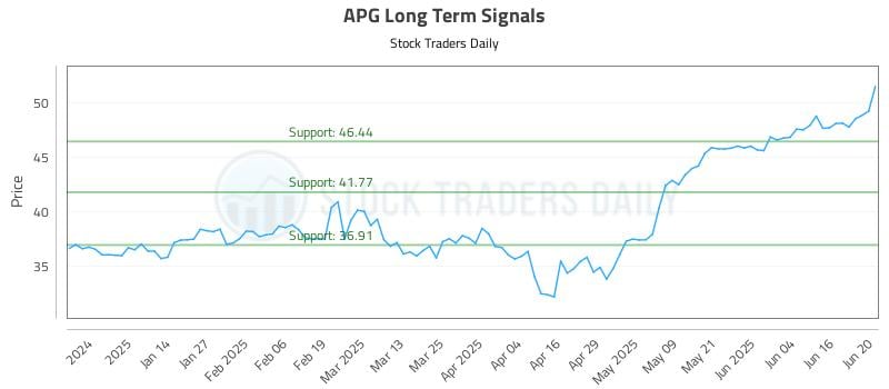 APG Long Term Analysis for June 23 2025 APG Long Term Analysis for June 23 2025