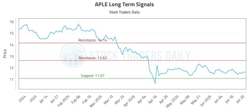 APLE Long Term Analysis for June 23 2025 APLE Long Term Analysis for June 23 2025