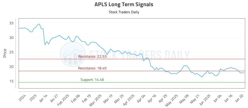 APLS Long Term Analysis for June 23 2025 APLS Long Term Analysis for June 23 2025