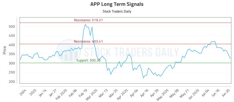 APP Long Term Analysis for June 23 2025