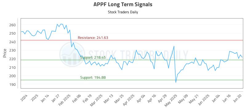 APPF Long Term Analysis for June 23 2025
