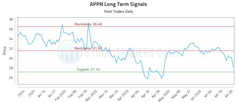 APPN Long Term Analysis for June 23 2025 APPN Long Term Analysis for June 23 2025