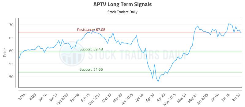 APTV Long Term Analysis for June 23 2025