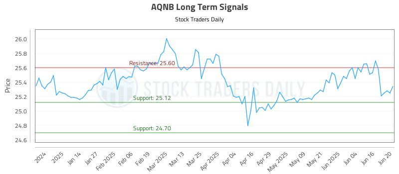 AQNB Long Term Analysis for June 23 2025 AQNB Long Term Analysis for June 23 2025