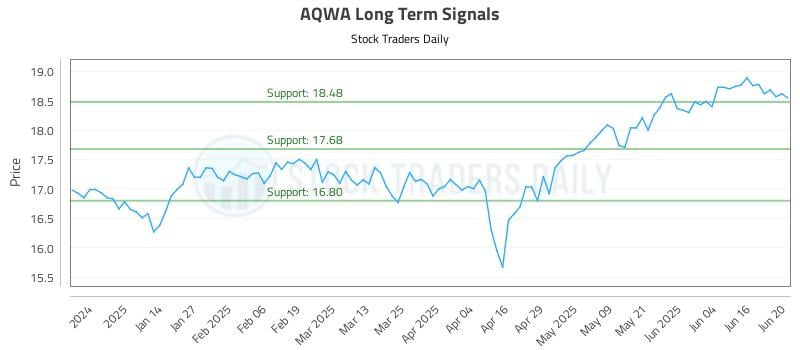 AQWA Long Term Analysis for June 23 2025 AQWA Long Term Analysis for June 23 2025