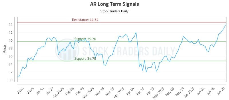 AR Long Term Analysis for June 23 2025 AR Long Term Analysis for June 23 2025