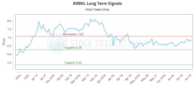 ARBKL Long Term Analysis for June 23 2025