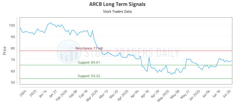 ARCB Long Term Analysis for June 23 2025