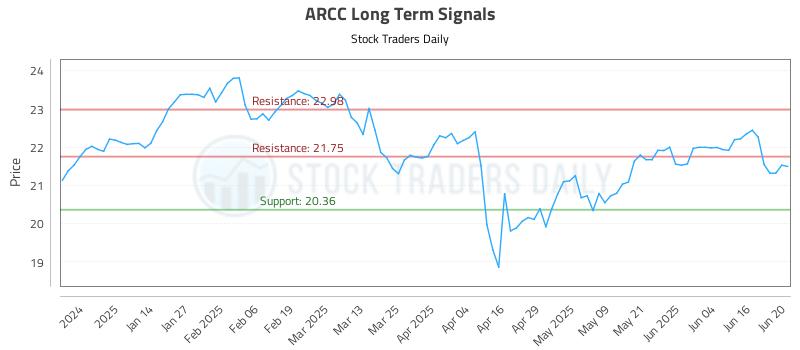 ARCC Long Term Analysis for June 23 2025